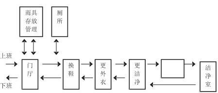 洁净厂房